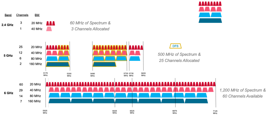 为什么Wi-Fi需要6GHz？,第3张